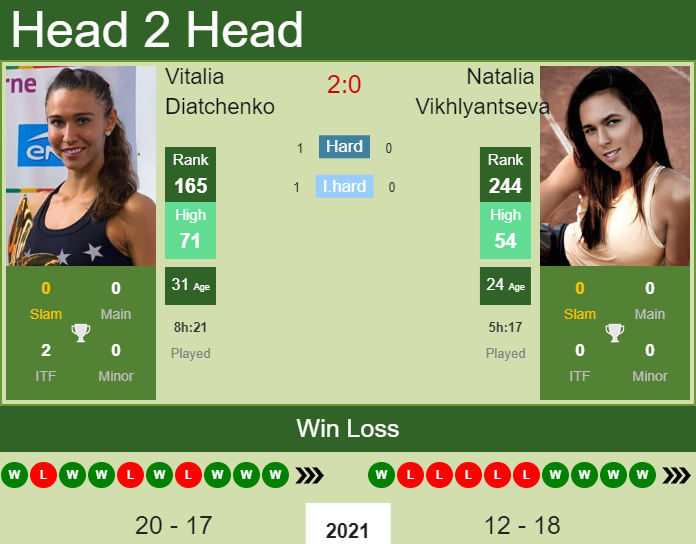 H2H, PREDICTION Vitalia Diatchenko vs Natalia Vikhlyantseva | Angers odds, preview, pick Prediction and head to head Vitalia Diatchenko vs. Natalia Vikhlyantseva