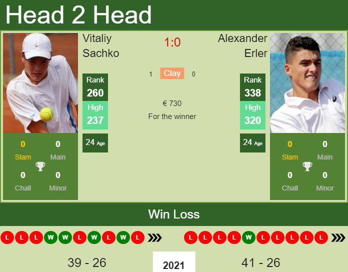 Prediction And Head To Head Vitaliy Sachko Vs. Alexander Erler Xip6umfkhw Prediction and head to head Vitaliy Sachko vs. Alexander Erler