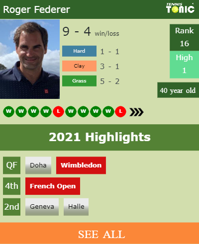 Roger Federer Stats info