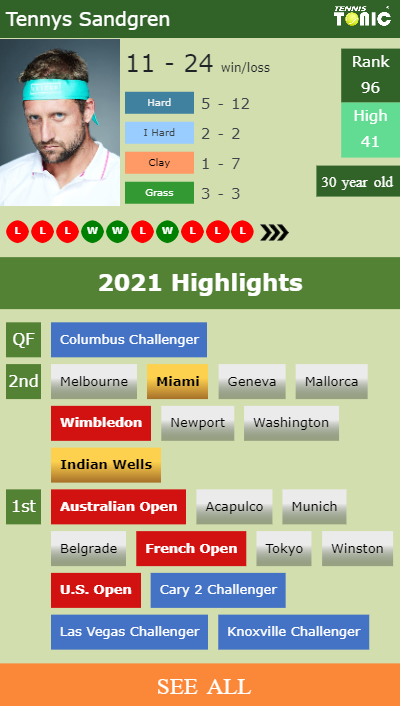 Tennys Sandgren Stats info