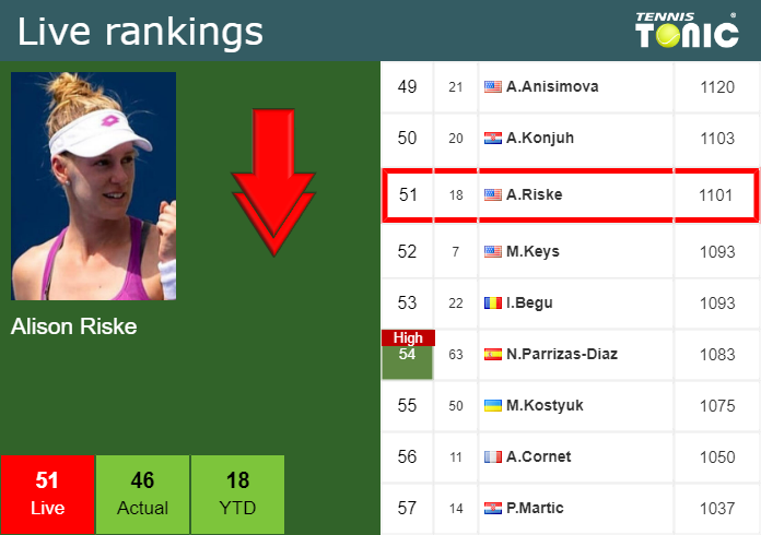 LIVE RANKINGS. Frech's rankings prior to competing against Osorio Serrano  in Guadalajara - Tennis Tonic - News, Predictions, H2H, Live Scores, stats