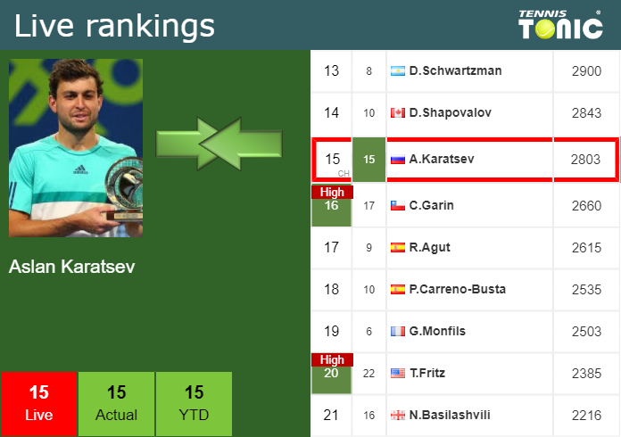 Live Ranking Aslan Karatsev Live Ranking Aslan Karatsev