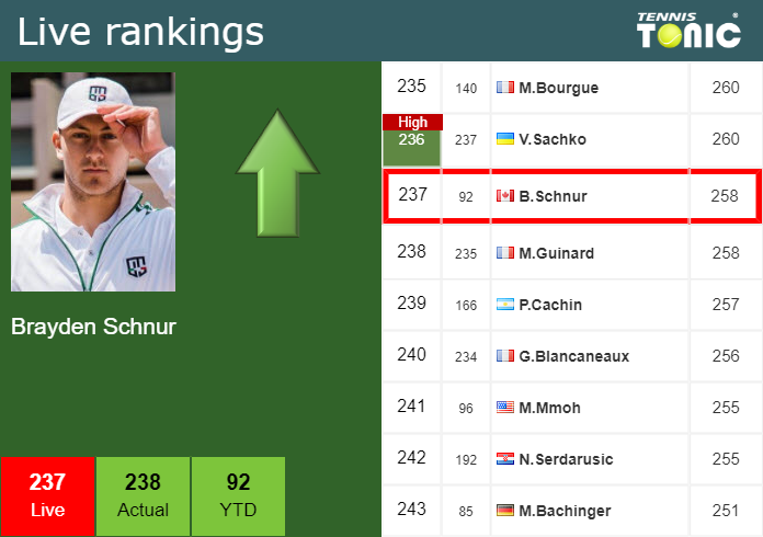 Live Ranking Brayden Schnur Live Ranking Brayden Schnur