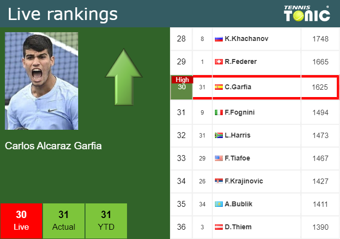 LIVE RANKINGS. Alcaraz reaches a new career-high prior to competing against  Ruud in Miami - Tennis Tonic - News, Predictions, H2H, Live Scores, stats