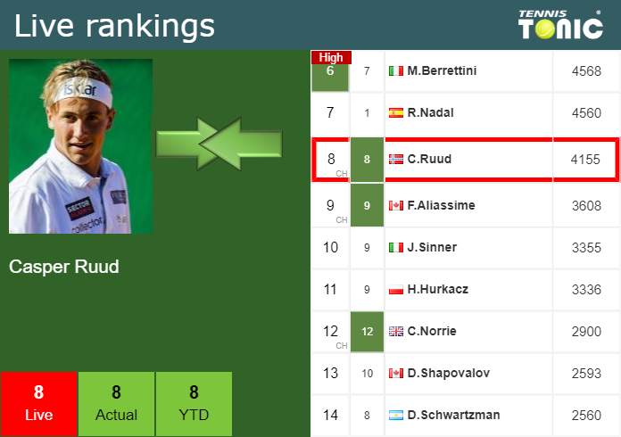 LIVE RANKINGS. Ruud's rankings prior to fighting against Molcan at the ...