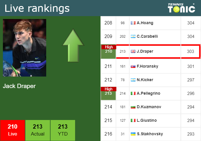  Live Ranking Jack Draper