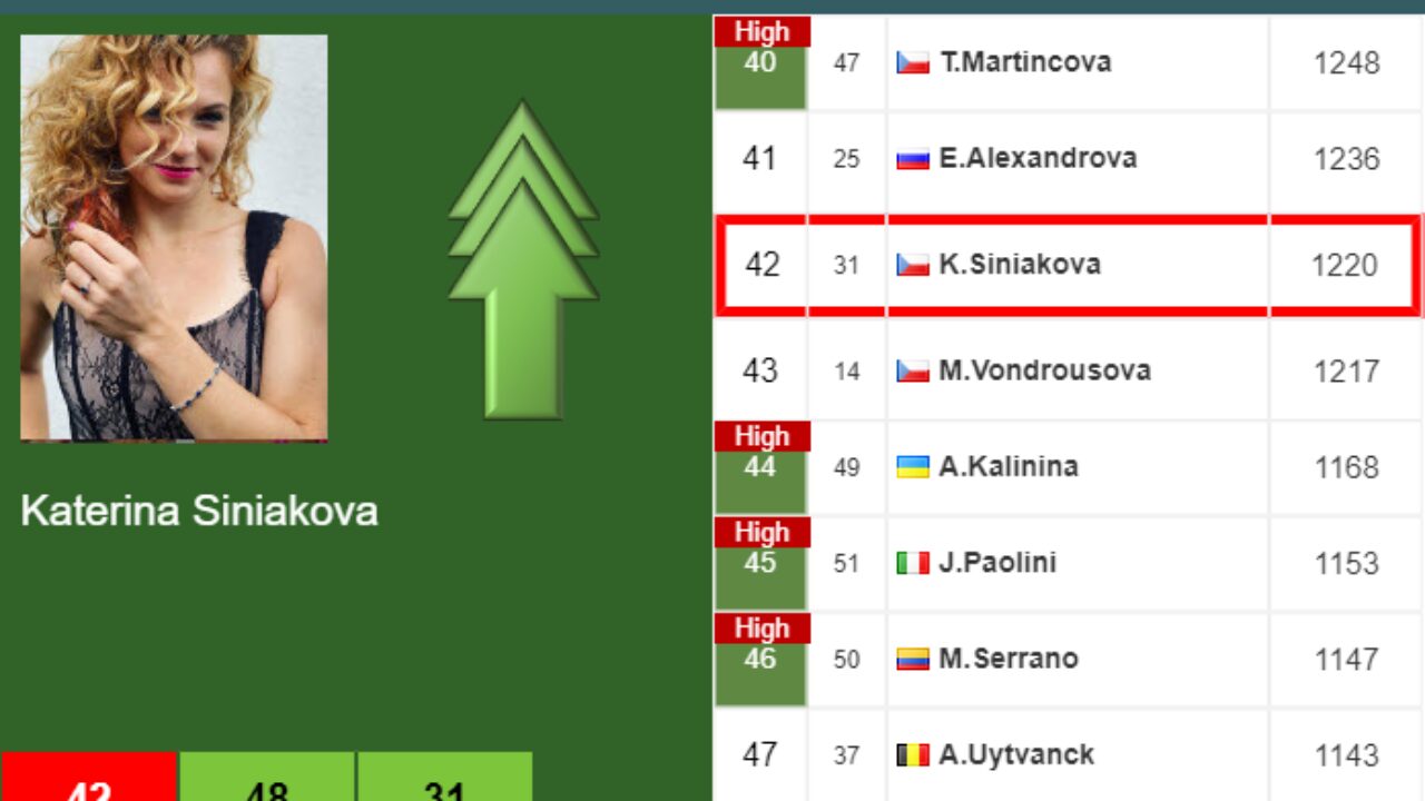 LIVE RANKINGS. Siniakova improves her rank ahead of squaring off with  Kontaveit at the Australian Open - Tennis Tonic - News, Predictions, H2H,  Live Scores, stats