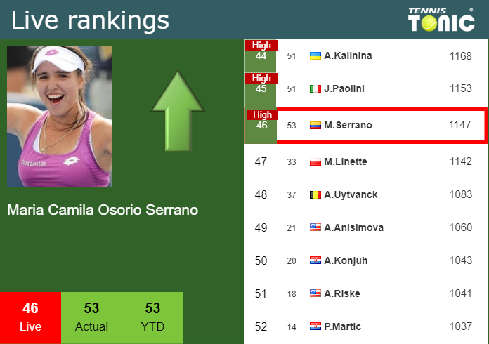  Live Ranking Maria Camila Osorio Serrano