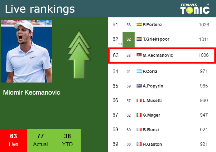 Live Ranking Miomir Kecmanovic Live Ranking Miomir Kecmanovic