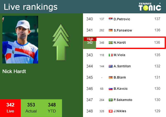 Live Ranking Nick Hardt Live Ranking Nick Hardt