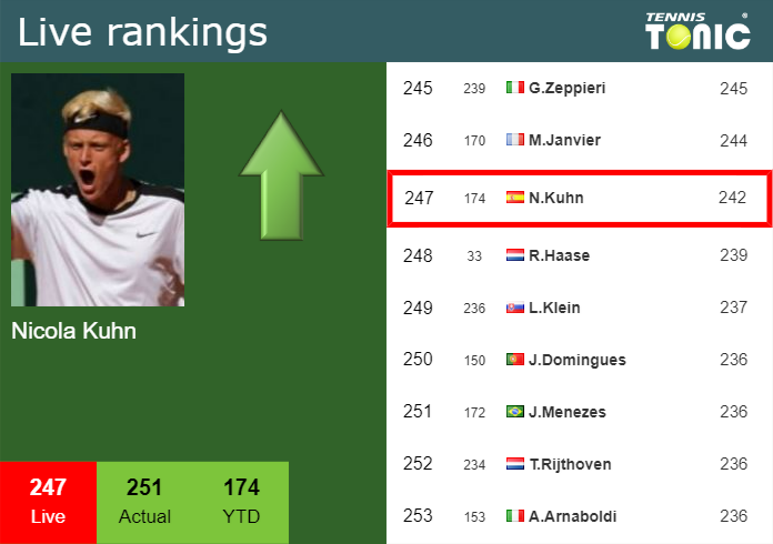  Live Ranking Nicola Kuhn