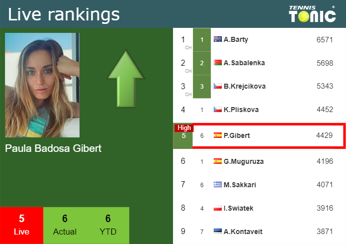  Live Ranking Paula Badosa Gibert