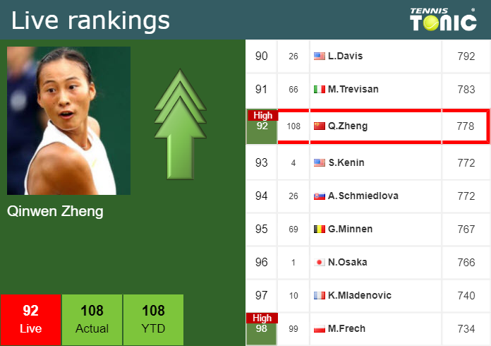 Live Ranking Qinwen Zheng Live Ranking Qinwen Zheng
