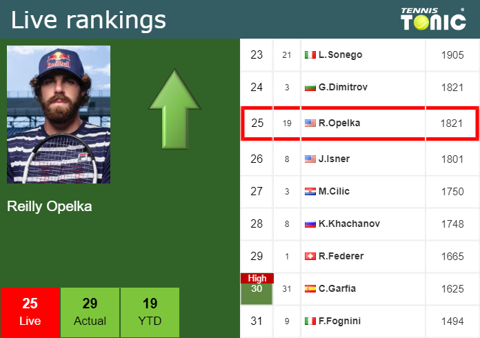 Live Ranking Reilly Opelka Live Ranking Reilly Opelka
