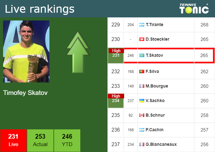  Live Ranking Timofey Skatov