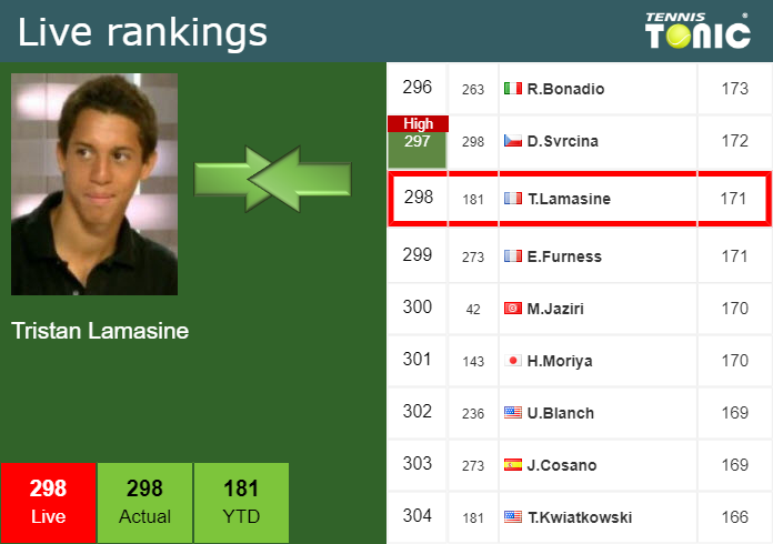  Live Ranking Tristan Lamasine