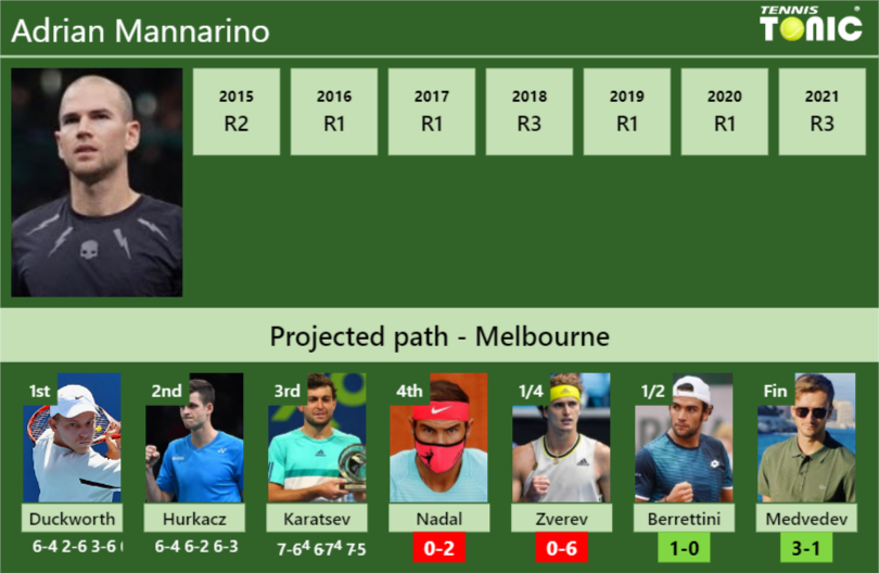 [UPDATED R4]. Prediction, H2H Of Adrian Mannarino's Draw Vs Nadal ...