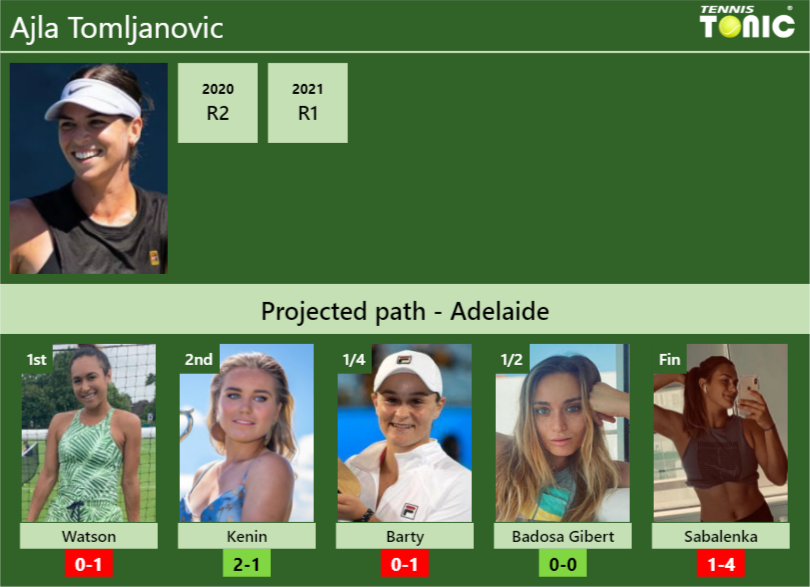 Ajla Tomljanovic Stats info