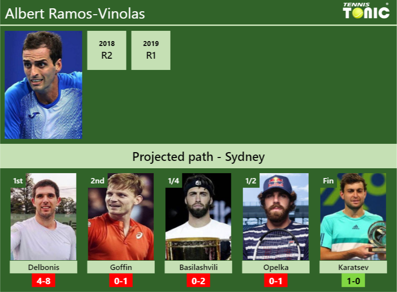 Albert Ramos-Vinolas Stats info