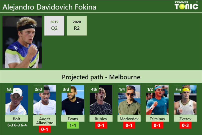 Alejandro Davidovich Fokina Stats info