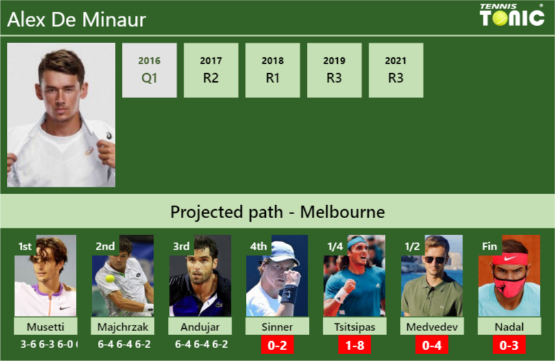Alex De Minaur Stats Info Mldyz5hn2k Alex De Minaur Stats info