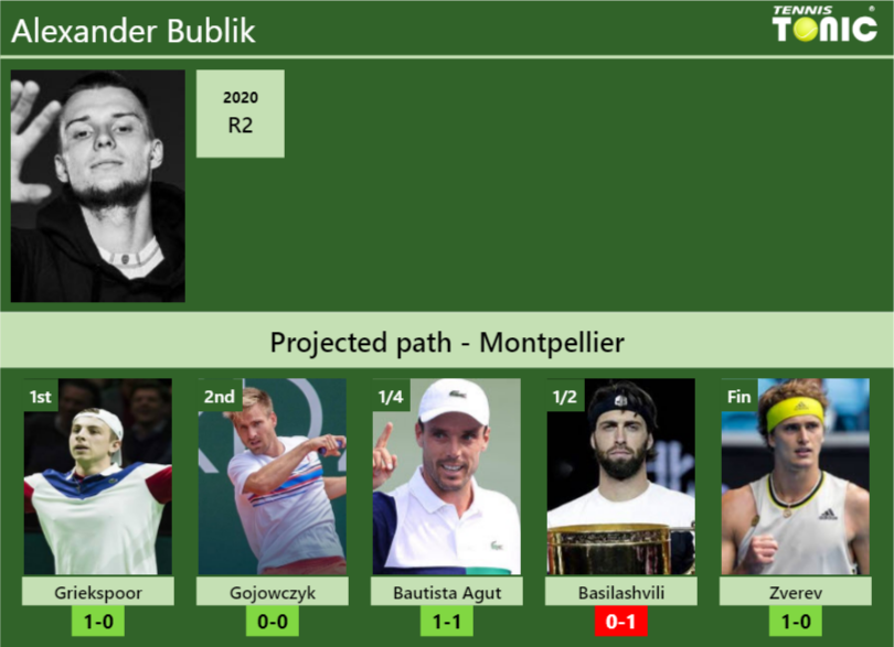 Alexander Bublik Stats info