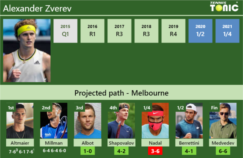 Alexander Zverev Stats info
