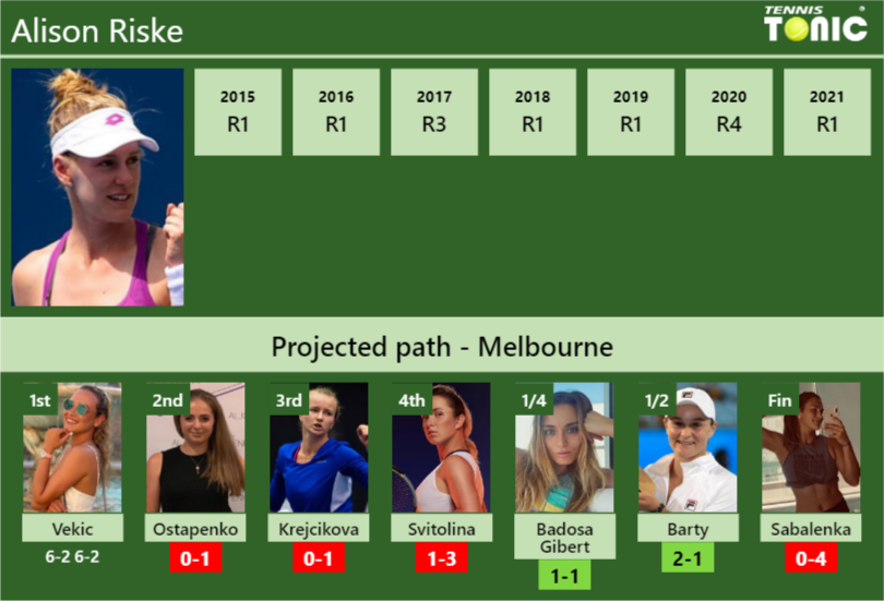 Alison Riske Stats info