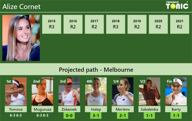 [UPDATED R3]. Prediction, H2H of Alize draw vs Zidansek, Halep