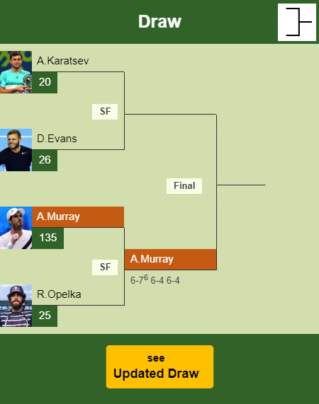 Andy Murray Draw info