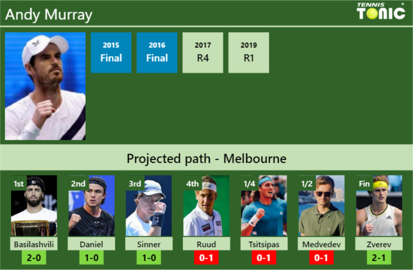 Andy Murray Stats Info 4jqzlxqphw Andy Murray Stats info