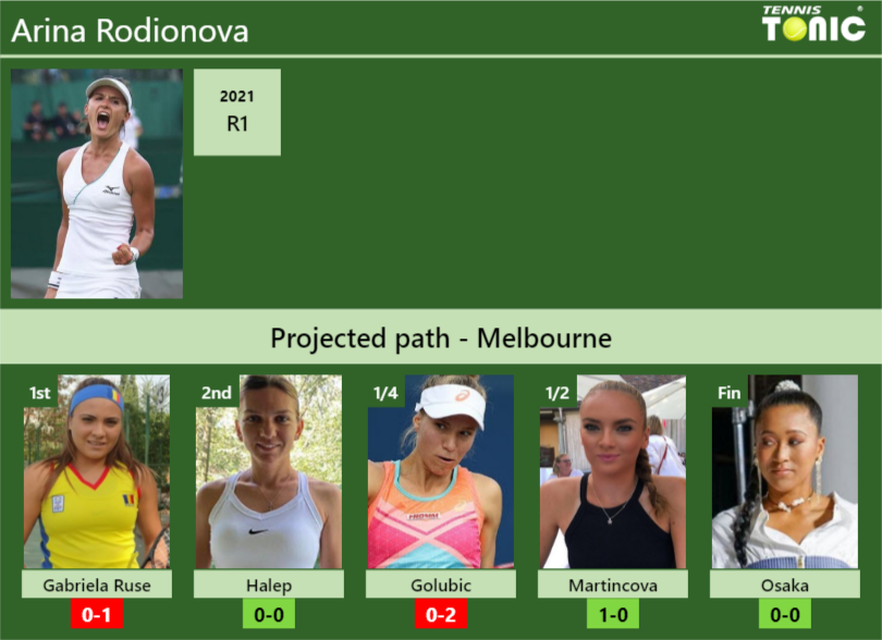 Arina Rodionova Stats info
