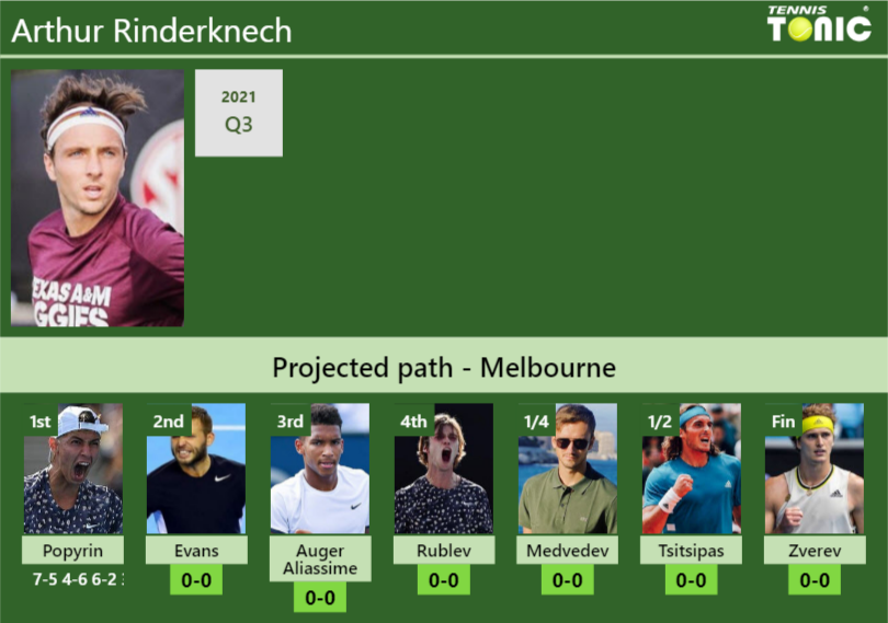 Arthur Rinderknech Stats info