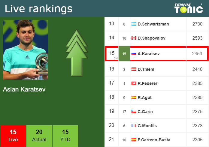 Aslan Karatsev Live Ranking