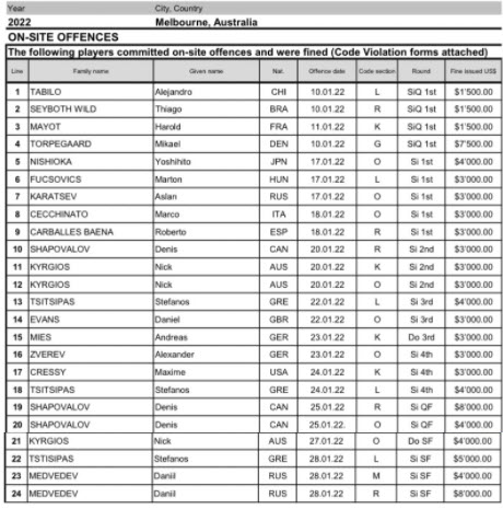 Australian Open Fines