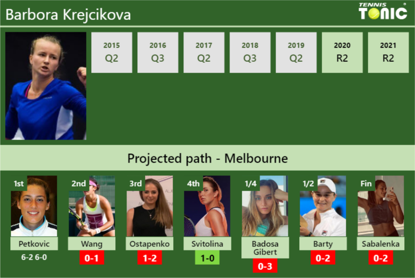 [UPDATED R2]. Prediction, H2H Of Barbora Krejcikova's Draw Vs Wang ...