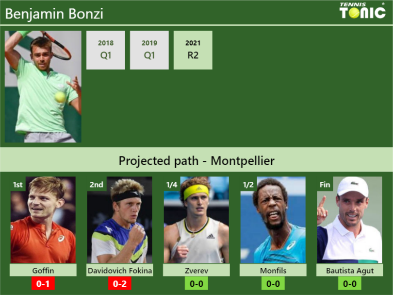 Benjamin Bonzi Stats info
