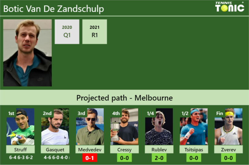Botic Van De Zandschulp Stats info