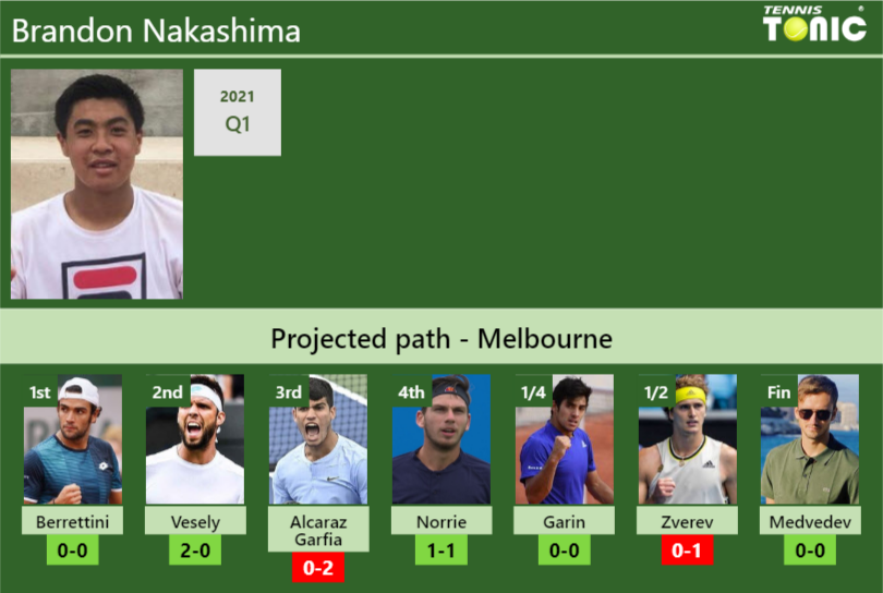 Brandon Nakashima Stats info