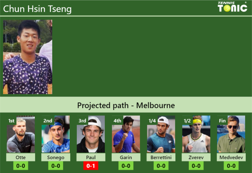Chun Hsin Tseng Stats info