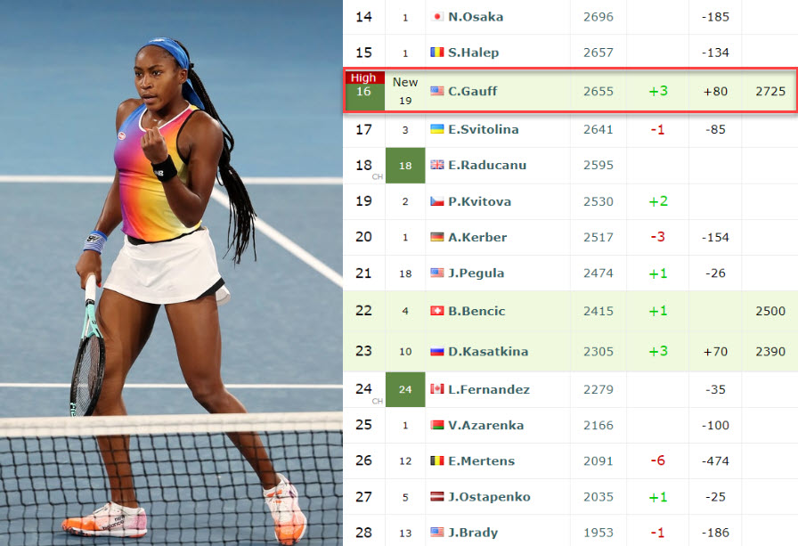 LIVE RANKINGS. Coco Gauff 3 places up after defeating Konjuh in