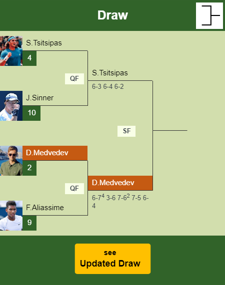 Daniil Medvedev Draw info
