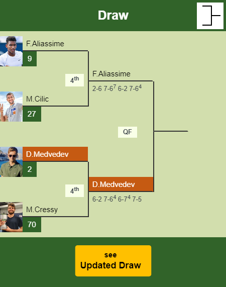 Daniil Medvedev Draw info