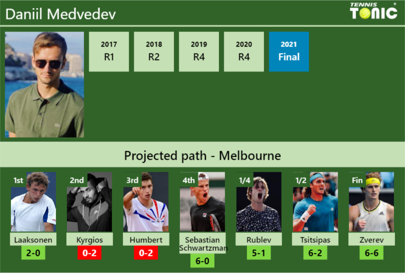 AUSTRALIAN OPEN DRAW. Daniil Medvedev's prediction with Laaksonen next ...