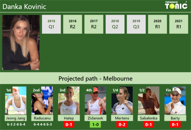 Danka Kovinic Stats info