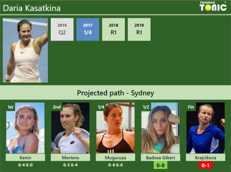 [UPDATED SF]. Prediction, H2H of Daria Kasatkina's draw vs Badosa ...