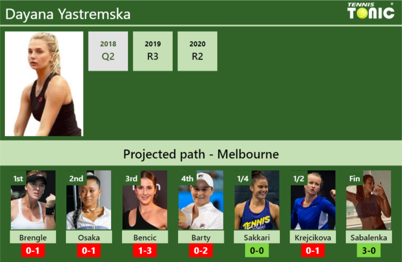 Dayana Yastremska Stats info