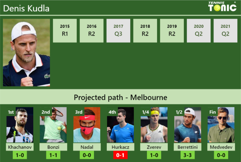 Denis Kudla Stats info