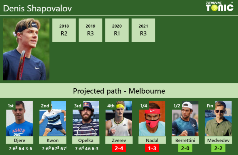 [UPDATED R4]. Prediction, H2H Of Denis Shapovalov's Draw Vs Zverev ...