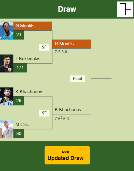 Gael Monfils Draw info